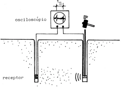 Fig. 3.6 – Ensaio s´ısmico de profundidade.