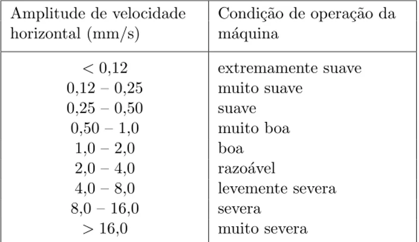 Tabela 6.2 – Condi¸c˜oes de vibra¸c˜ao para m´ aquinas rotativas (Baxter &amp; Bernhard, 1967, em [25, p´ ag