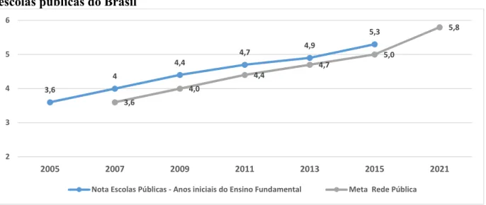 Gráfico 1: Nota e Meta do IDEB referente aos anos iniciais do ensino fundamental das  escolas públicas do Brasil 