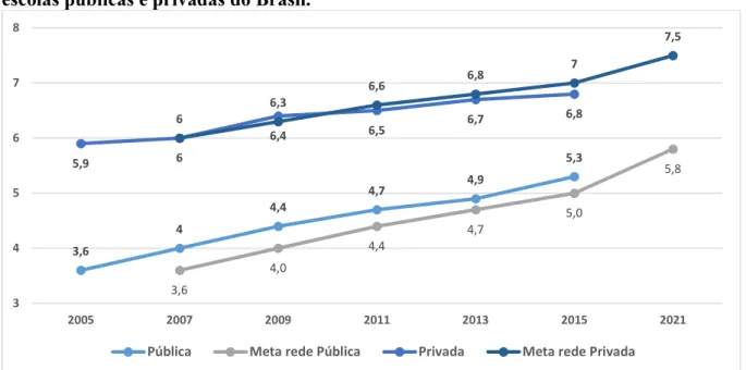 Gráfico 2: Nota e Meta do IDEB referente aos anos iniciais do ensino fundamental das  escolas públicas e privadas do Brasil