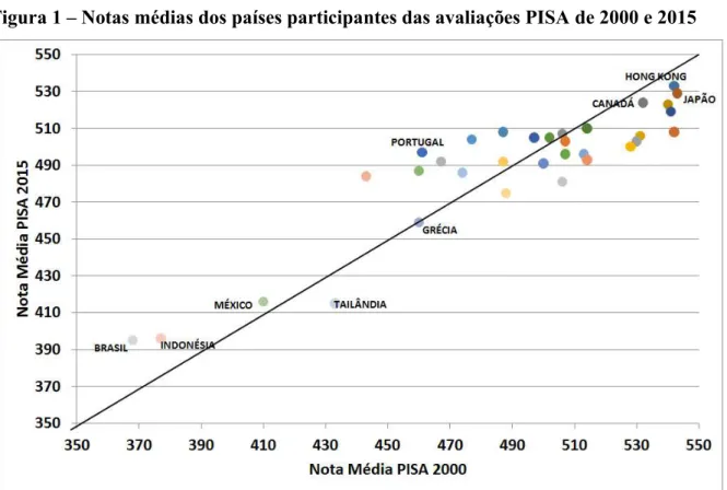 Figura 1 – Notas médias dos países participantes das avaliações PISA de 2000 e 2015 