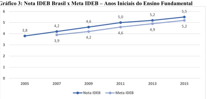 Gráfico 3: Nota IDEB Brasil x Meta IDEB – Anos Iniciais do Ensino Fundamental  