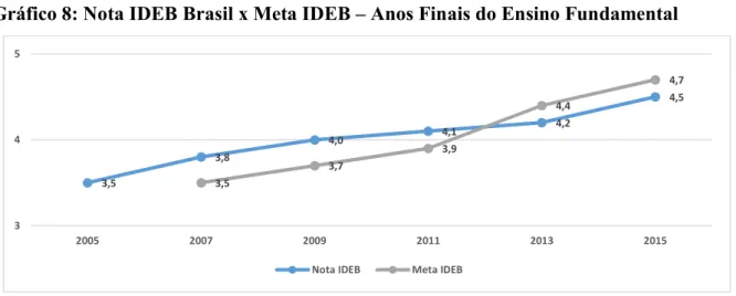 Gráfico 8: Nota IDEB Brasil x Meta IDEB – Anos Finais do Ensino Fundamental 