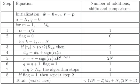 Table 12: Real-valued cyclic-DCD algorithm