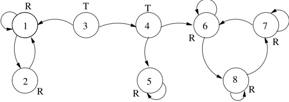 Figura 7: Diagrama de transi¸c˜ao de estados mostrando estados recorrentes (in- (in-dicados pela letra R) e transientes (in(in-dicados pela letra T).