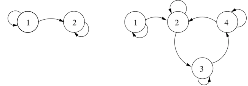 Figura 9: Cadeias de Markov com classes recorrentes e estados transientes