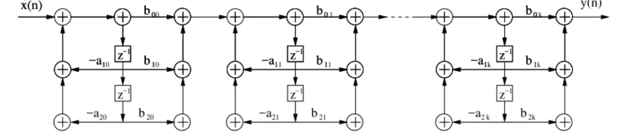 Figura 14: Filtro IIR implementado como uma cascata de filtros de segunda ordem na forma direta II