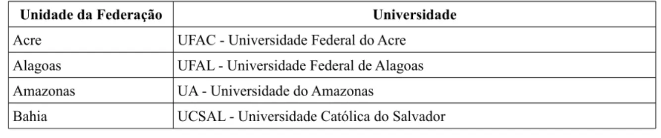 Tabela 4: Universidades pesquisadas para mapeamento de teses e dissertações com pesquisa empírica  sobre iniciativas de governo eletrônico e democracia digital no Brasil
