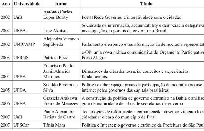 Tabela 10: Relação ano/universidade/autor/título de teses e dissertações com pesquisa empírica sobre  iniciativas de governo eletrônico e democracia digital no Brasil