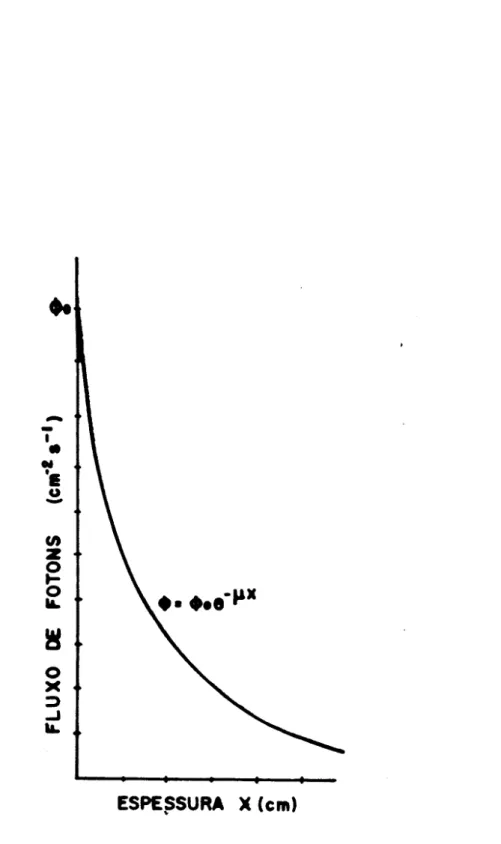 Figure 2: Atenuação exponencial do fluxo de raios X num material homogêneo. Nesta figura podemos inferir que para uma espessura igual ao recíproco do coeficiente de atenuação linear teremos o fluxo atenuado por l/e.