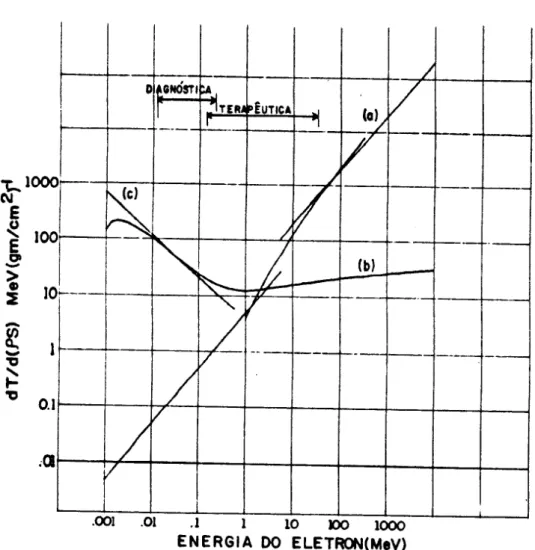 Figura 5: Perda de energia de elétrons no tungstênio pela ionização (curva b) e pela radiação (curva a)