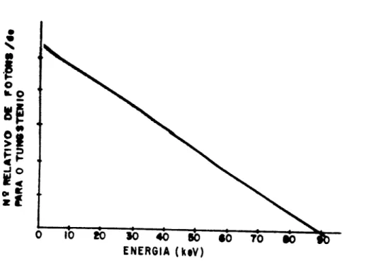 Figura 7: Espectro de &#34;Bremsstrahlung&#34; que sai do alvo do tubo sem considerar qualquer atenuação.