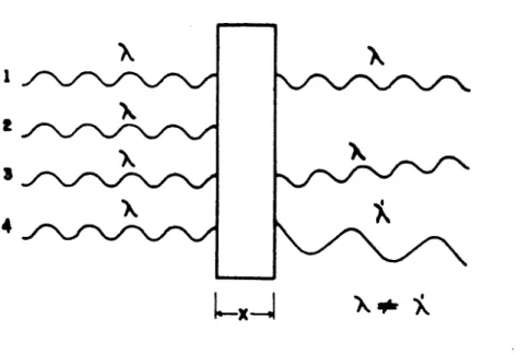 Figura 10: Possíveis comportamentos de um feixe de fótons de mesma energia após atravessar um material com espessura x.