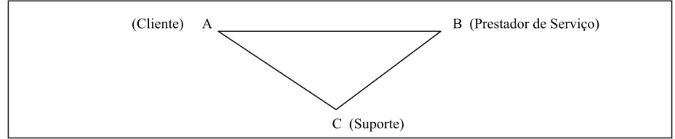 Figura 1: O triângulo do Serviço              Fonte: Gadrey (2001) 