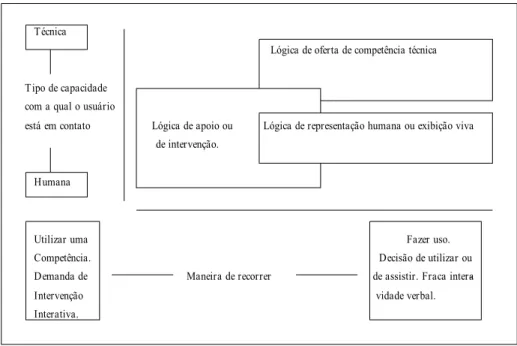 Figura 2: O Modelo de Lógica de Serviço  Fonte: Gadrey (2001) 