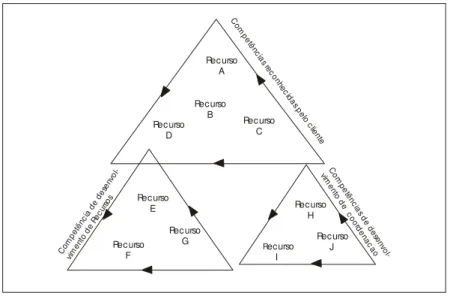 Figura 5: Competência e Arquitetura de Recursos                                      Fonte: Mills, Platt e Bourne (2003) 