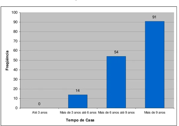 Gráfico 2: Tempo como funcionário do Banco 