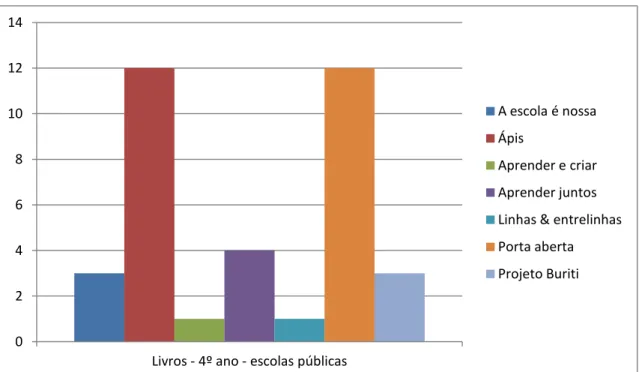 Gráfico 01 – Livros didáticos do 4ºano – escolas públicas0 2 4 6 8 10 12 14 