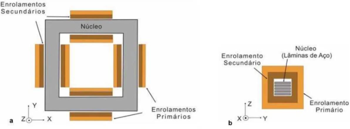 Figura 15. Vista superior esquemática (a) do quadro, com seus respectivos enrolamentos e  vista em corte (b) mostrando como são alocadas as lâminas durante o ensaio de perdas