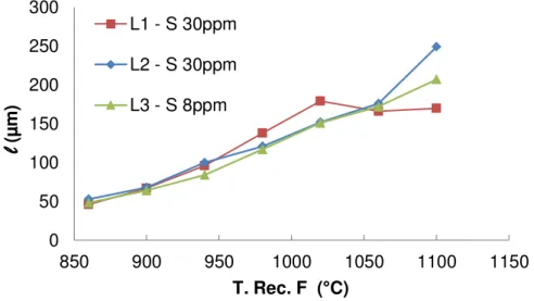 Figura 19. Tamanho de grão por temperatura de recozimento final, comparação entre as ligas  1, 2 e 3, com diferentes ppm ’s de S