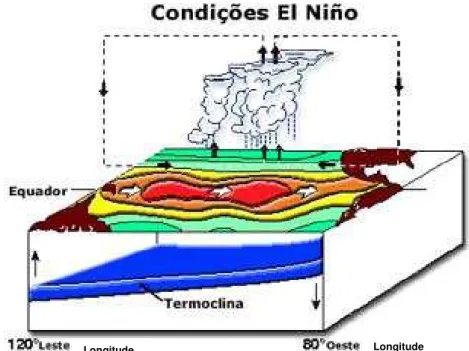 Figura 2 - Circulação observada no oceano e na atmosfera na região do Pacífico em anos de ENOS  fase positiva (El Niño)