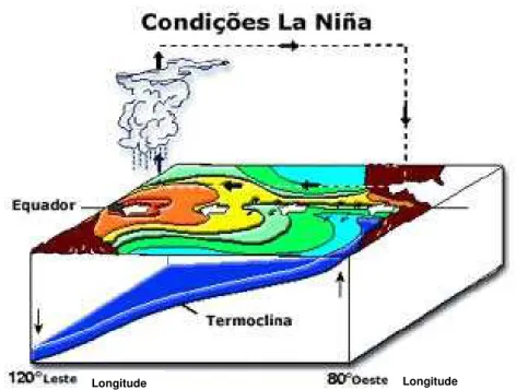 Figura 3 - Circulação observada no oceano e na atmosfera na região do Pacífico Equatorial em anos  de ENOS fase negativa (La Niña)
