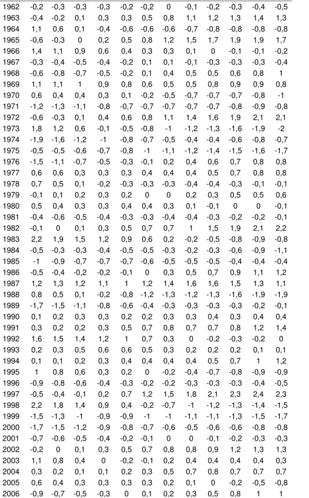 Tabela 7 – Anomalias trimestrais da Temperatura da Superfície do Mar (TSM) para os anos de 1950  a 2012 usados para a identificação dos eventos de El Niño (valores   +0,5°C), de La Niña  (valores   -0,5°C) e neutros (intervalo entre -0,5°C &lt; x &lt; +0,5