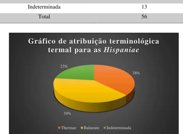 Gráfico de atribuição  terminológica  termal  para as Hispaniae