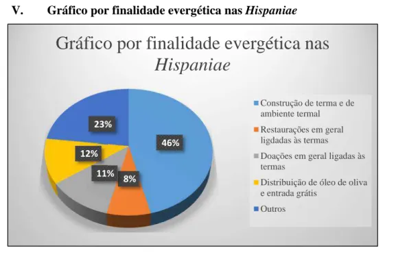 Gráfico por finalidade evergética nas  Hispaniae