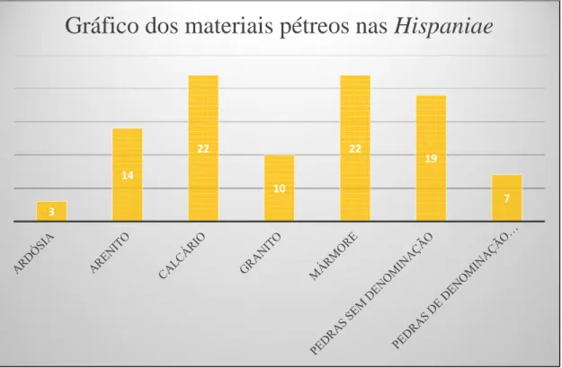 Gráfico dos materiais pétreos nas Hispaniae