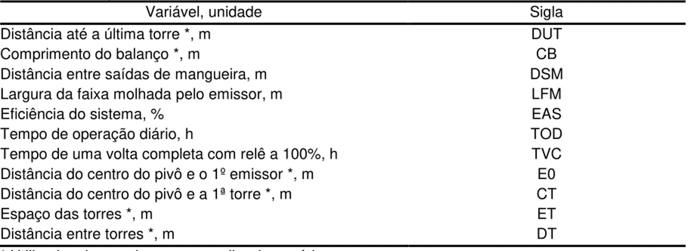 Tabela 1 – Componentes do pivô central 