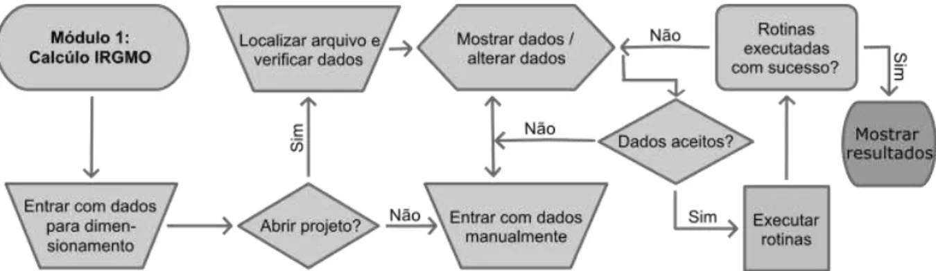 Figura 6 – Fluxograma 2: Rotinas 