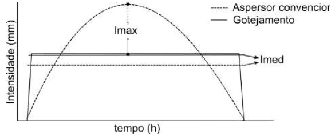 Figura  10  -  Representação  gráfica  do  padrão  de  intensidade  de  aplicação  entre  aspersores  convencionais e gotejamento 