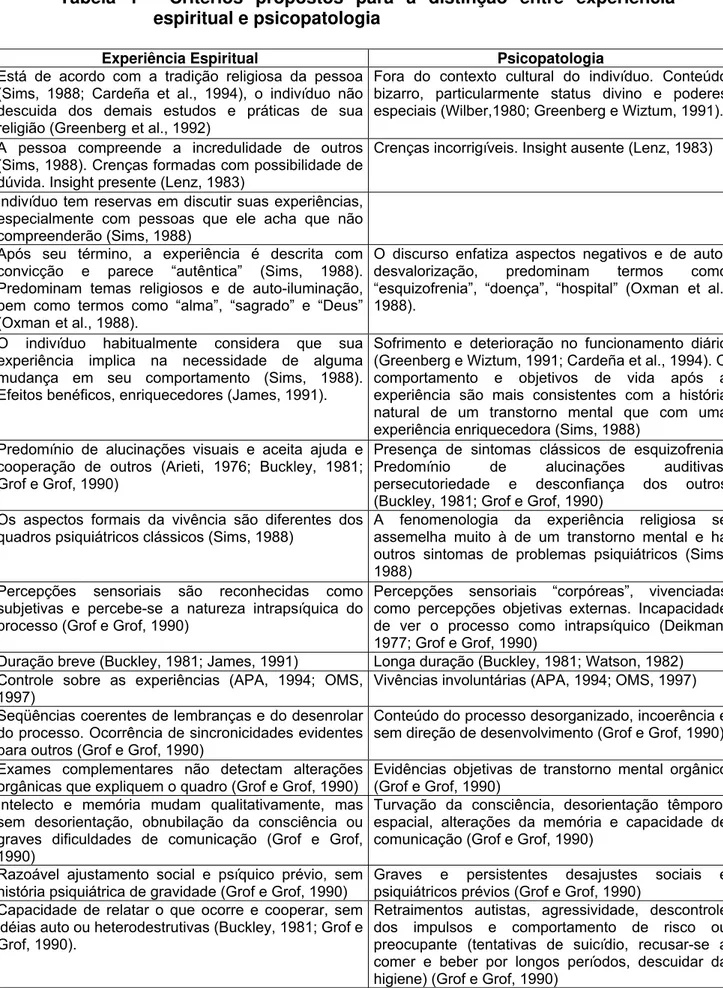 Tabela 1 - Critérios propostos para a distinção entre experiência  espiritual e psicopatologia 