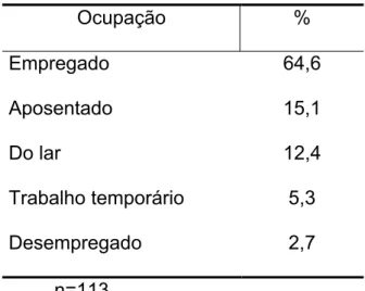Tabela 6 – Distribuição por status ocupacional  Ocupação %  Empregado 64,6  Aposentado 15,1  Do lar  12,4  Trabalho temporário  5,3  Desempregado 2,7  n=113 