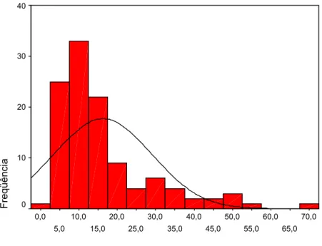 Gráfico 1 – Distribuição da amostra por anos de Espiritismo (n=113) 