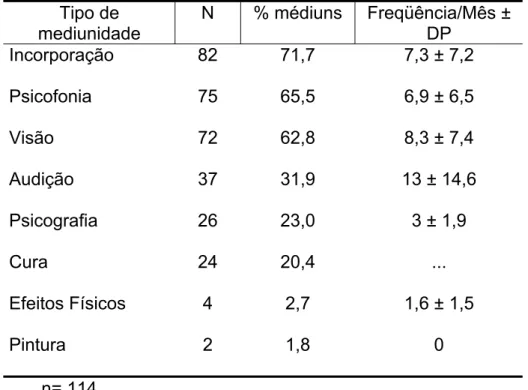 Tabela 7 - Prevalência dos tipos de mediunidade e freqüência de  atividade mediúnica no último mês 