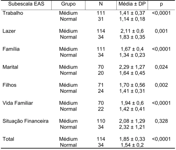 Tabela 8 – Resultados da EAS para a amostra de médiuns e de  indivíduos sem transtornos mentais atuais ou pregressos 