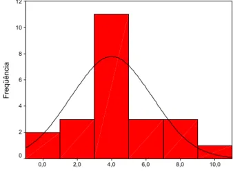 Gráfico 3 – Distribuição da amostra segundo o número de SPO (n=23) 