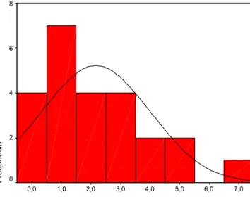 Gráfico 4 – Distribuição segundo o número de sintomas secundários de  TID (n=24) 