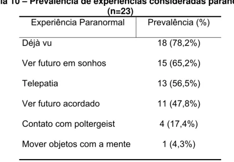 Tabela 10 – Prevalência de experiências consideradas paranormais  (n=23) 