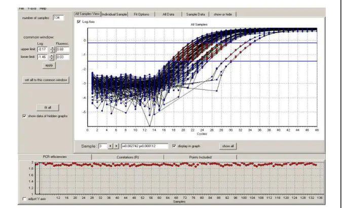 Figura  1.  Exemplo  de  análise  da  curva  de  eficiência  para  cada  poço  individual  através  do  software  “LinRegPCR”,  onde  as  linhas  azuis  do  gráfico  superior  indicam  intervalo  analisado  da  curva  de  amplificação  em  sua  fase expone