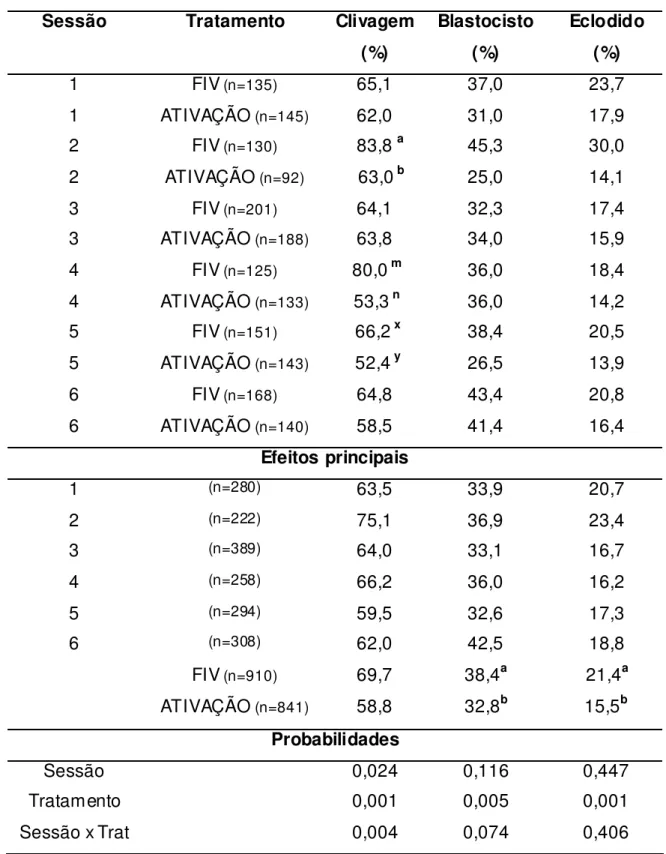 Tabela 2 - Taxas de clivagem, blastocisto e blastocisto eclodido de embriões bovinos  submetidos  a  6 sessões  de  produção embrionária, segundo   tratamento  in vitro: fecundação (FIV) ou ativação partenogenética