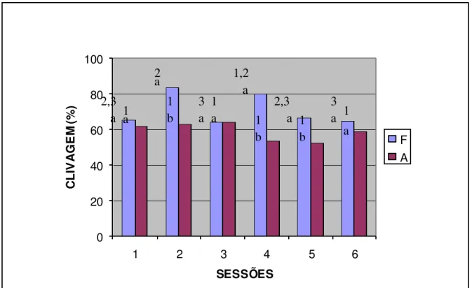Figura 3 - Efeito do tratam ento para taxa de clivagem  (F: fecundação; A: ati vação  partenogenética)  durante  6  s ess ões   de  produção  em brionária