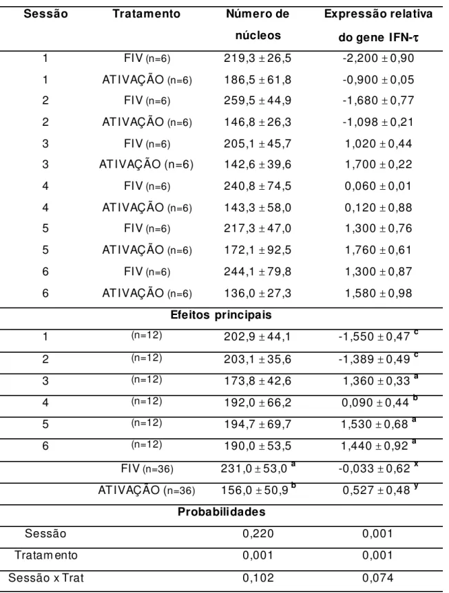 Tabela 3 -  Número de núcleos  e express ão relativa do gene do IFN- τ  de em briões  bovinos   s ubm etidos   a  6  sess ões   de  produção  em brionária,  segundo   tratam ento  in vitro   (fertilização ou ativação partenogenética)