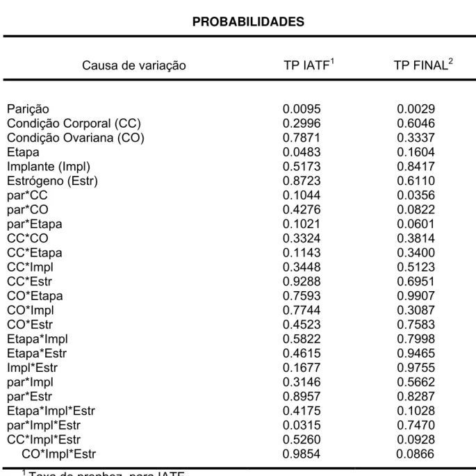 Tabela 2 - Taxas de prenhez (TP IATF e TP Final) em vacas Nelore amamentando,  segundo tipo de implante e tipo de éster de estradiol
