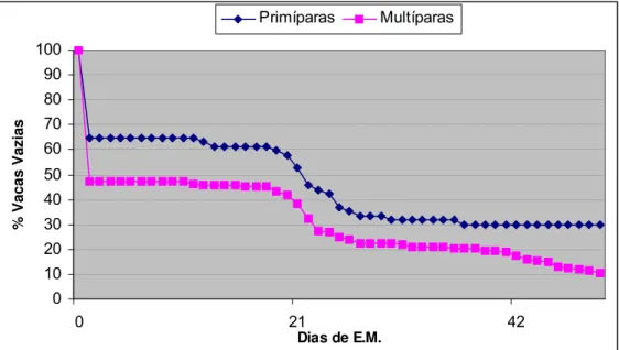 Figura 3 - Curvas de sobrevivência das porcentagens de vacas vazias, segundo  estado de parição, em função de dias da estação de monta