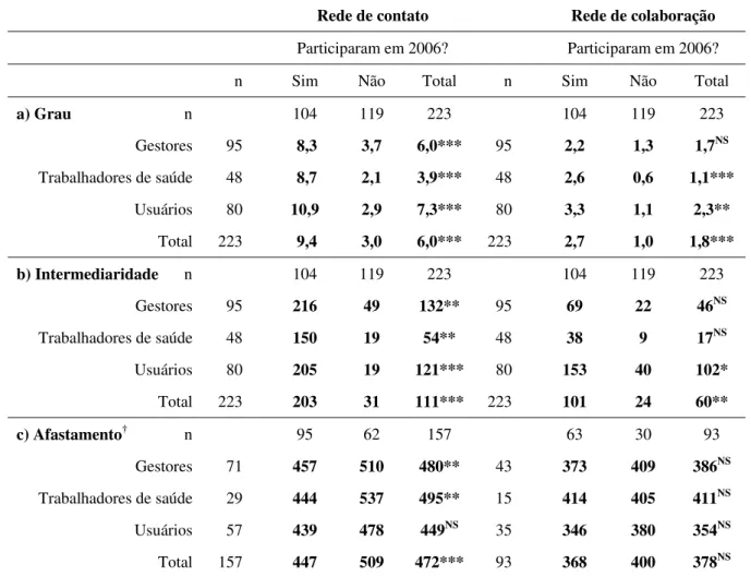 Tabela 2: Comparação das medidas de centralidade entre os diferentes grupos de atores associada ao  ano de ingresso na REC-ST