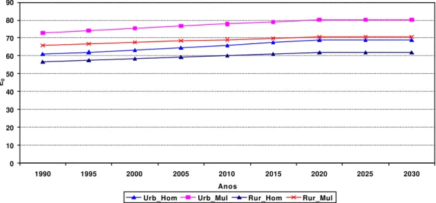 Figura 4 - Esperança de vida ao nascer, observada e projetada, urbana e rural  para homens e mulheres de 1990 a 2030