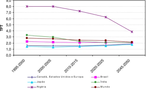 Figura 5 – Evolução da taxa de fecundidade para o Canadá, Estados Unidos,  Europa, Japão, Índia, Nigéria, Mundo e Brasil até o período de  2045-2050